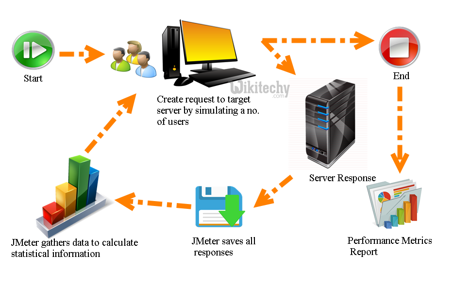  workflow of apache jmeter